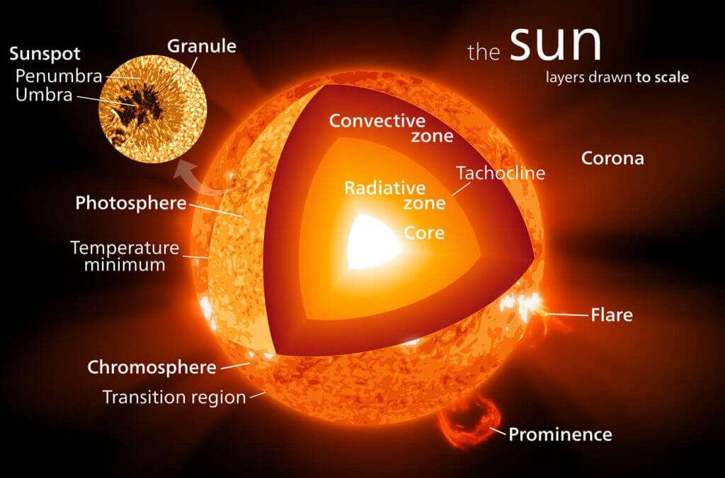 When the Sun Attacks: Defending Yourself Against Solar Flares and the ...